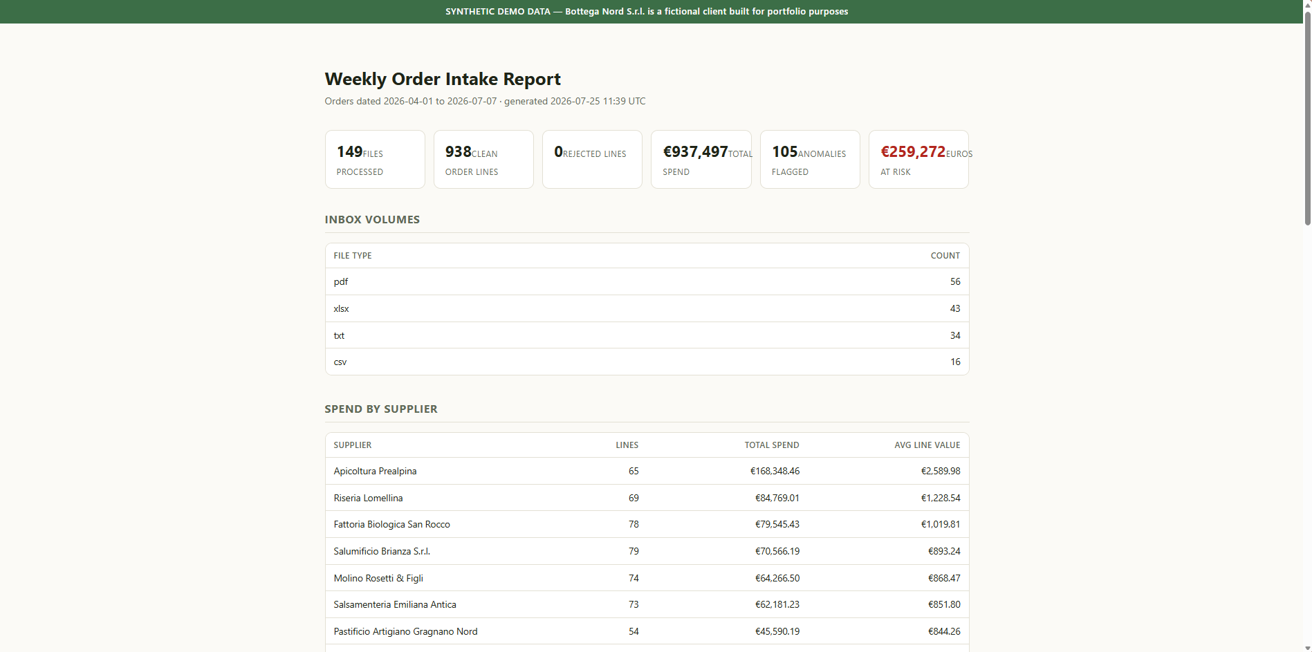 Chaos Inbox weekly report — KPI summary