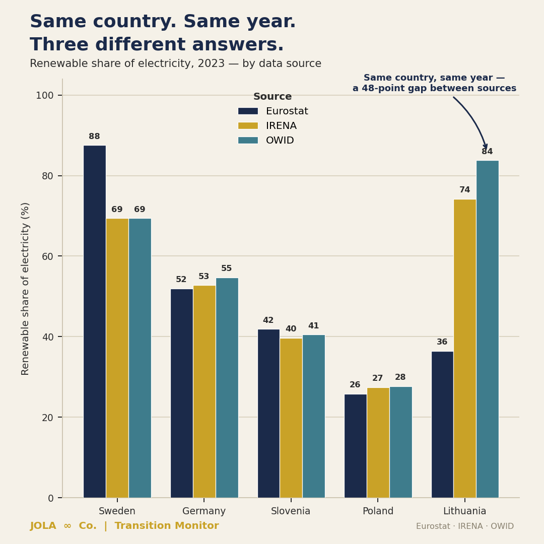 Bar chart: renewable electricity share by country and source, 2023. Sweden, Germany, Slovenia and Poland show close agreement across Eurostat, IRENA and OWID; Lithuania shows a 48-point spread (36%, 74%, 84%).
